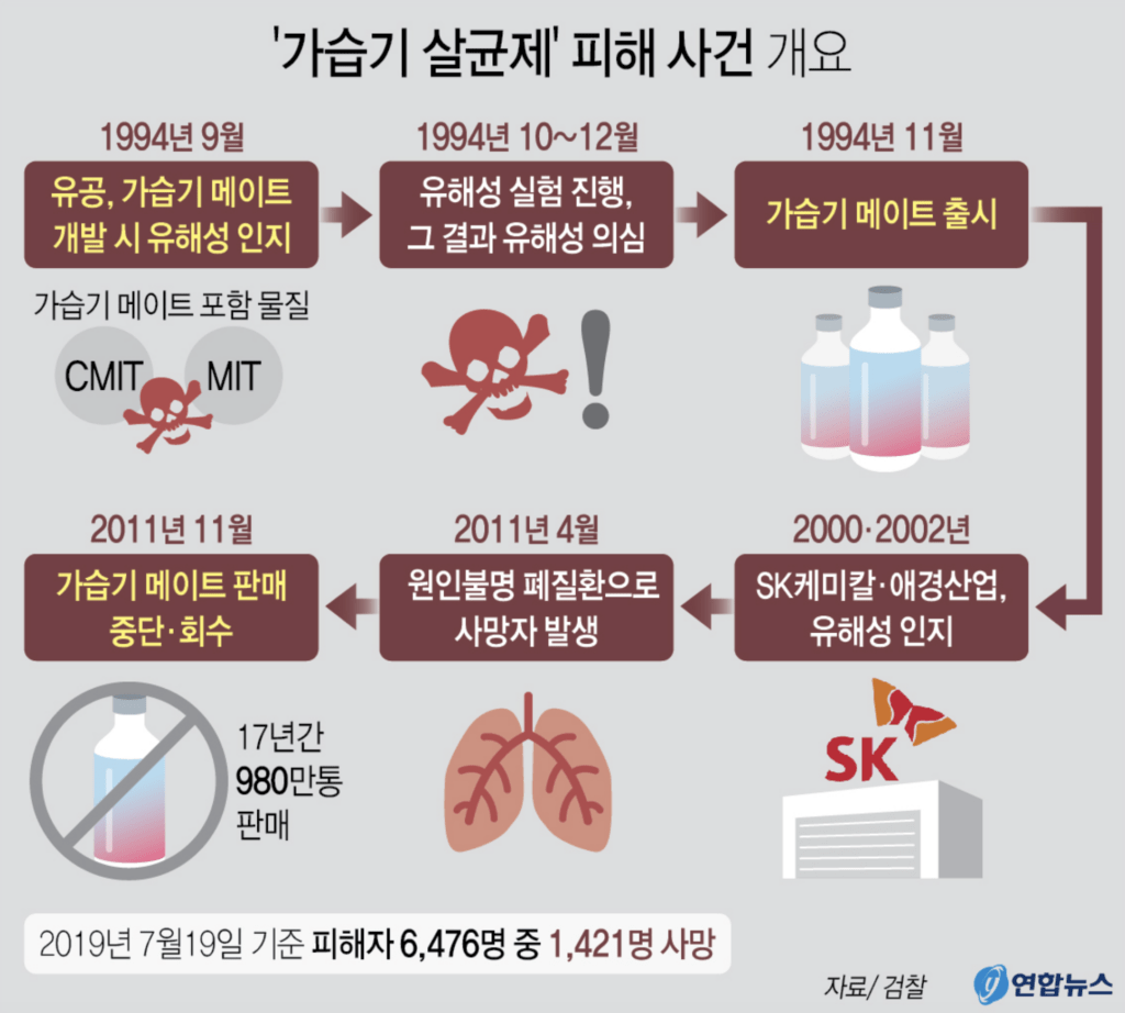 대한민국 가습기 살균제 사망사건
